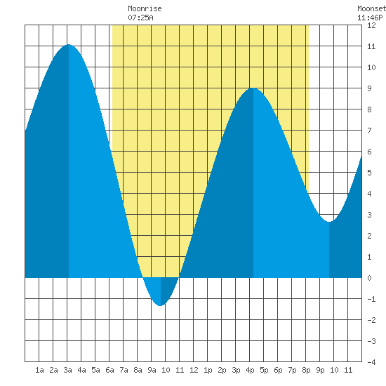 South Bend tide chart for Saturday, April 22, 2023