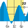 South Bend tide chart for Saturday, April 22, 2023