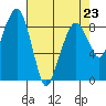 South Bend tide chart for Sunday, April 23, 2023