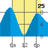 South Bend tide chart for Tuesday, April 25, 2023