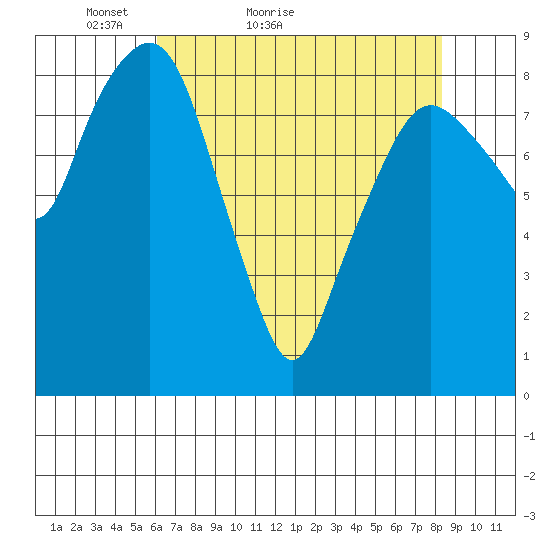 South Bend tide chart for Wednesday, April 26, 2023