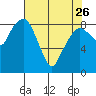 South Bend tide chart for Wednesday, April 26, 2023
