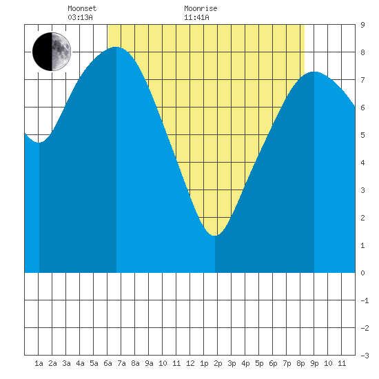 South Bend tide chart for Thursday, April 27, 2023