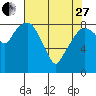 South Bend tide chart for Thursday, April 27, 2023