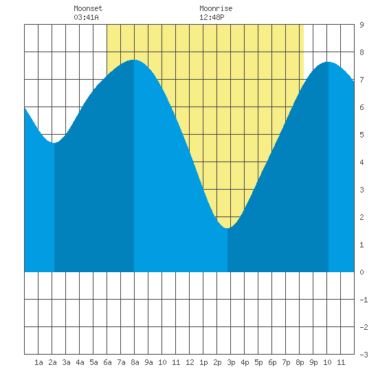 South Bend tide chart for Friday, April 28, 2023