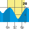 South Bend tide chart for Friday, April 28, 2023