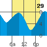 South Bend tide chart for Saturday, April 29, 2023