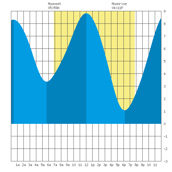 South Bend tide chart for Sunday, April 2, 2023