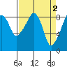 South Bend tide chart for Sunday, April 2, 2023