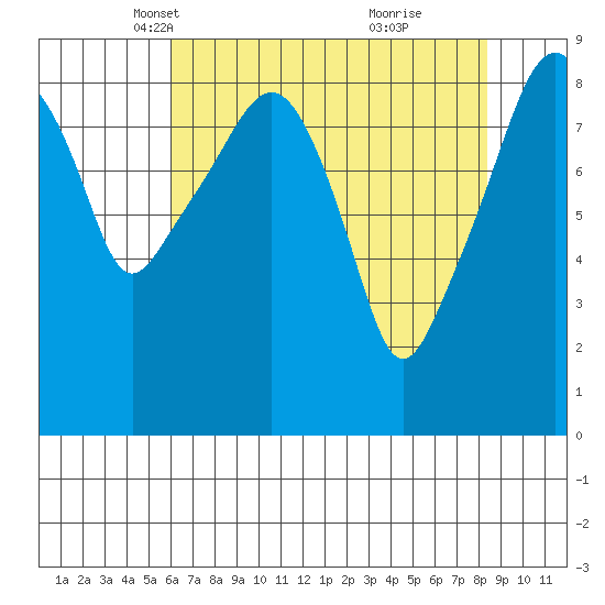 South Bend tide chart for Sunday, April 30, 2023