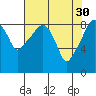 South Bend tide chart for Sunday, April 30, 2023