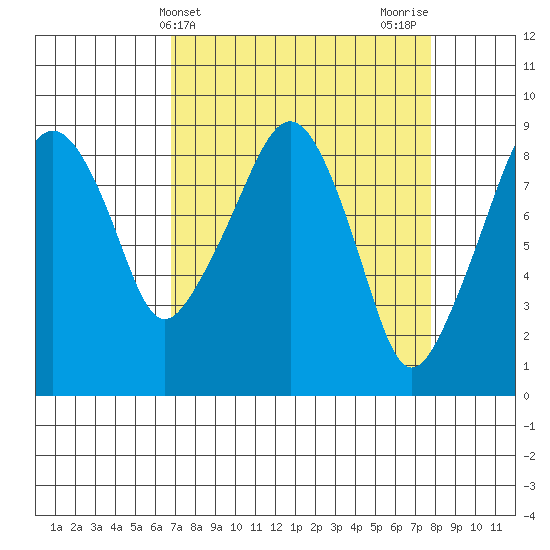 South Bend tide chart for Monday, April 3, 2023
