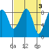 South Bend tide chart for Monday, April 3, 2023