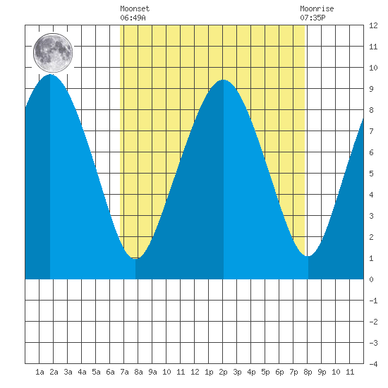 South Bend tide chart for Wednesday, April 5, 2023