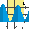 South Bend tide chart for Thursday, April 6, 2023