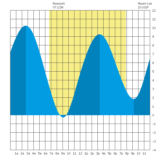 South Bend tide chart for Friday, April 7, 2023