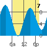 South Bend tide chart for Friday, April 7, 2023