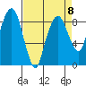 South Bend tide chart for Saturday, April 8, 2023