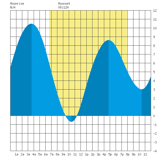South Bend tide chart for Sunday, April 9, 2023