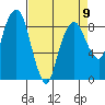 South Bend tide chart for Sunday, April 9, 2023