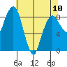 South Bend tide chart for Wednesday, May 10, 2023
