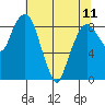 South Bend tide chart for Thursday, May 11, 2023