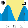 South Bend tide chart for Friday, May 12, 2023