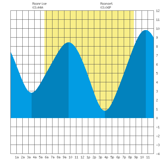 South Bend tide chart for Sunday, May 14, 2023