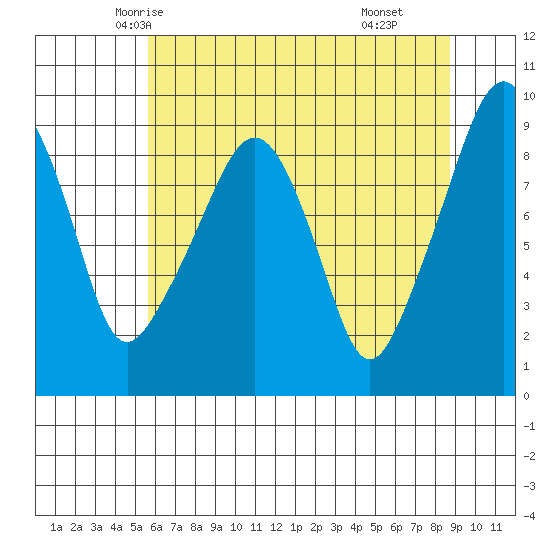 South Bend tide chart for Monday, May 15, 2023