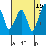 South Bend tide chart for Monday, May 15, 2023