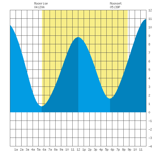 South Bend tide chart for Tuesday, May 16, 2023