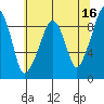 South Bend tide chart for Tuesday, May 16, 2023