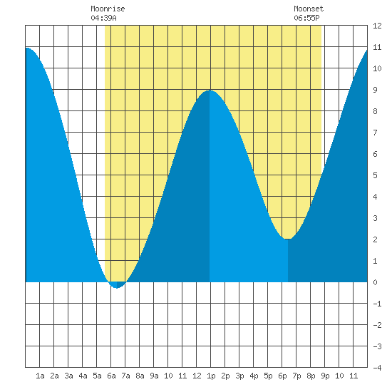 South Bend tide chart for Wednesday, May 17, 2023