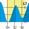 South Bend tide chart for Wednesday, May 17, 2023