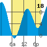 South Bend tide chart for Thursday, May 18, 2023