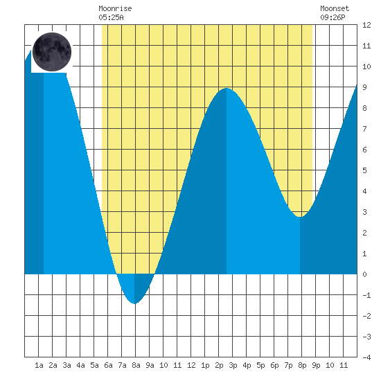 South Bend tide chart for Friday, May 19, 2023