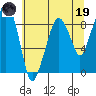 South Bend tide chart for Friday, May 19, 2023