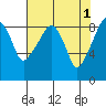 South Bend tide chart for Monday, May 1, 2023
