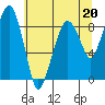 South Bend tide chart for Saturday, May 20, 2023