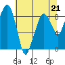 South Bend tide chart for Sunday, May 21, 2023