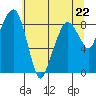 South Bend tide chart for Monday, May 22, 2023