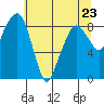 South Bend tide chart for Tuesday, May 23, 2023