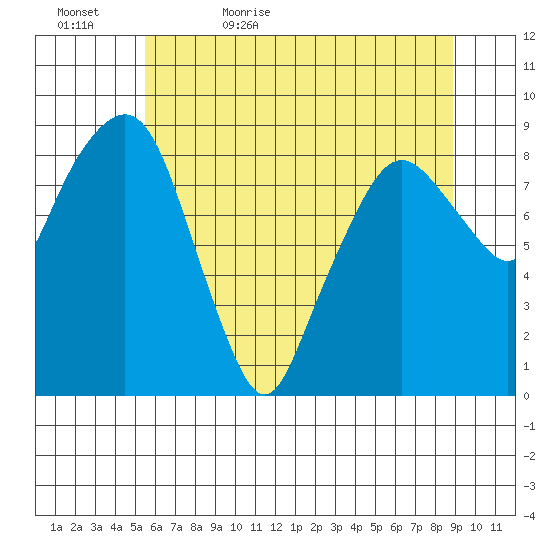 South Bend tide chart for Wednesday, May 24, 2023