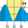South Bend tide chart for Wednesday, May 24, 2023