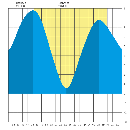 South Bend tide chart for Thursday, May 25, 2023