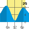 South Bend tide chart for Thursday, May 25, 2023