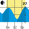 South Bend tide chart for Saturday, May 27, 2023