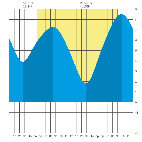 South Bend tide chart for Sunday, May 28, 2023