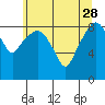 South Bend tide chart for Sunday, May 28, 2023