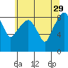 South Bend tide chart for Monday, May 29, 2023
